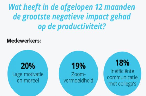 Werkgevers overschatten de productiviteit van medewerkers bij het thuiswerken