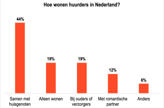 1 op de 5 jongvolwassenen in Nederland zou een relatie faken voor huurwoning