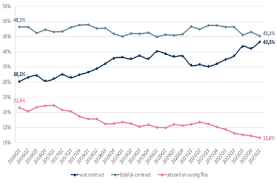 4 op de 10 personen in eerste kwartaal 2023 gehunt