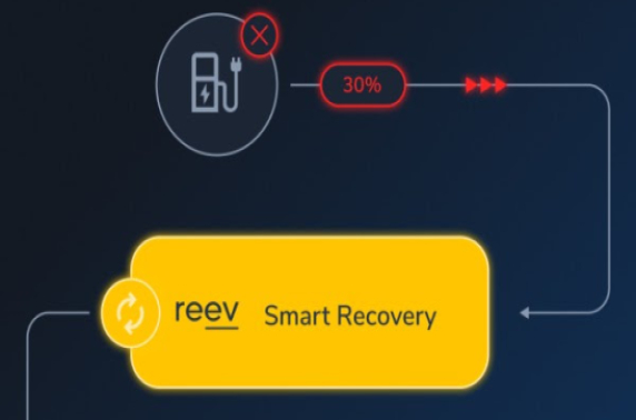 reev introduceert Smart Recovery: AI-functie die laadstations automatisch weer online brengt