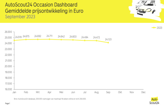 Prijsdaling occasions zet door in het najaar