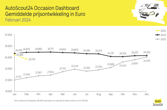 Prijs tweedehandsauto terug op niveau eind 2022
