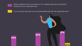 Eén op zeven Nederlanders staat niet achter aanbod organisatie 