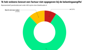  Een op elf zzp’ers fraudeerde bij belastingaangifte