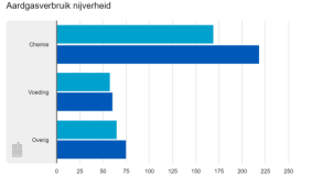 Laagste energieverbruik in Nederland sinds 1990
