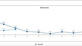 Occasionprijzen stijgen licht maar blijven in de lift