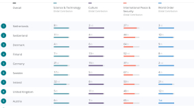 Nederland nummer #1 op The Good Country Index