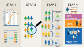 Is jouw inkoopafdeling aangesloten bij de organisatiedoelstellingen?