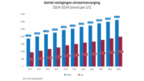 Uitvaartbranche blijft groeien