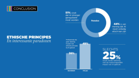 AI-generatiekloof: jongeren het meest enthousiast over AI, maar minder ethisch bewust
