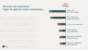 Weerstand medewerkers grootste rem op AI-gebruik bij bedrijven