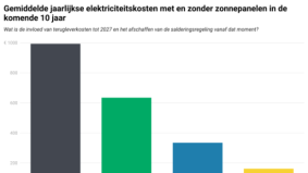  Door zelfconsumptie zonnepanelen nog steeds binnen 6 jaar terugverdiend