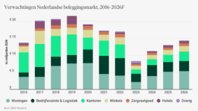 Investeringsvolume commercieel vastgoed groeit met 15% in 2025
