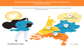 Zeven op tien Nederlanders leggen verantwoordelijkheid energietransitie bij bedrijfsleven