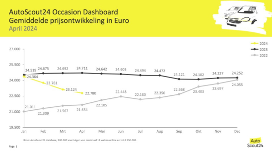 Tweedehands automarkt steeds aantrekkelijker voor kopers: occasion kostte gemiddeld €22.780 in april
