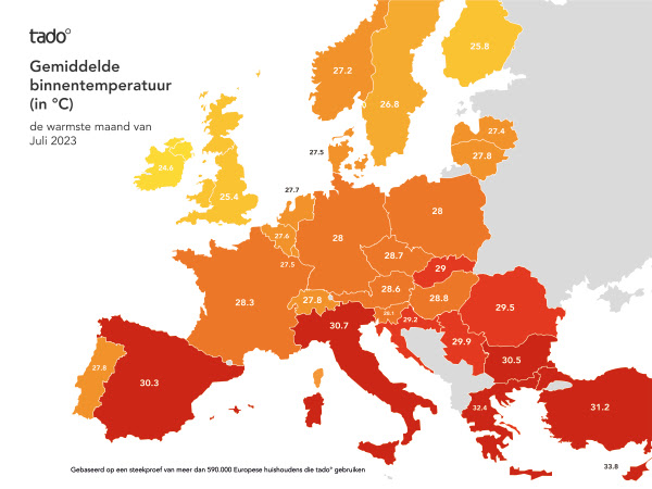 Ricerca tado°: Le temperature interne nelle case di Spagna e Italia hanno superato i 30°C a luglio, il mese più caldo mai misurato.